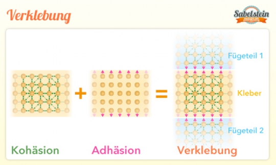 Optimales Kleben durch innere Festigkeit und äußere Anhangskraft des Klebers