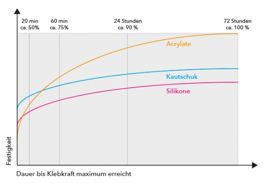 Klebkraft eines Klebebandes im zeitlichen Verlauf dargestellt.